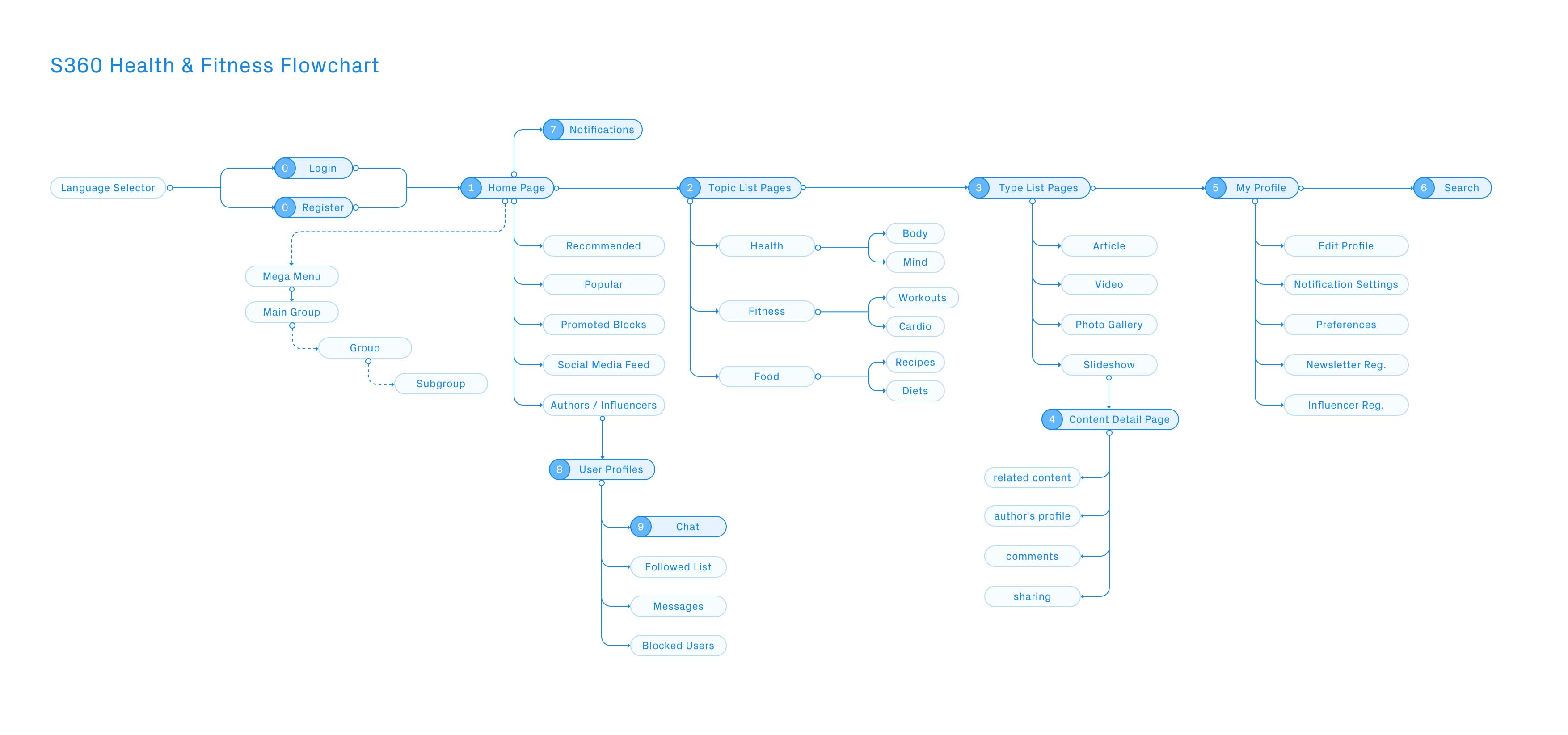 Flowchart showing the connection among the Sport360.fit pages and features