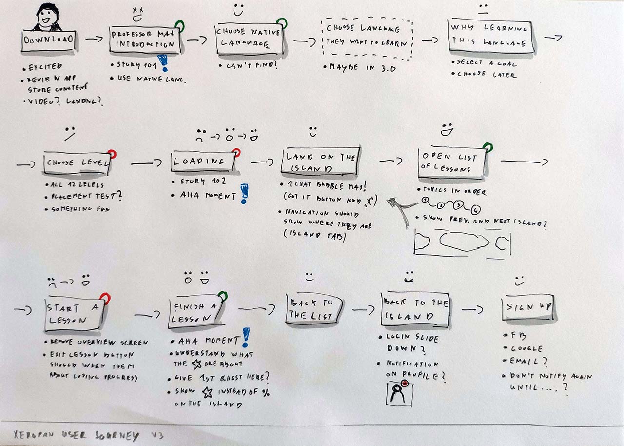 A hand-drawn flowchart of the ideal user journey highlighting pain points.