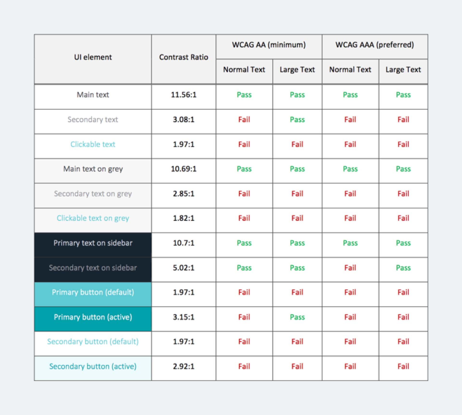 A colored table with results of color-contrast ratio check. Lots of them fail even the minimum requirements.